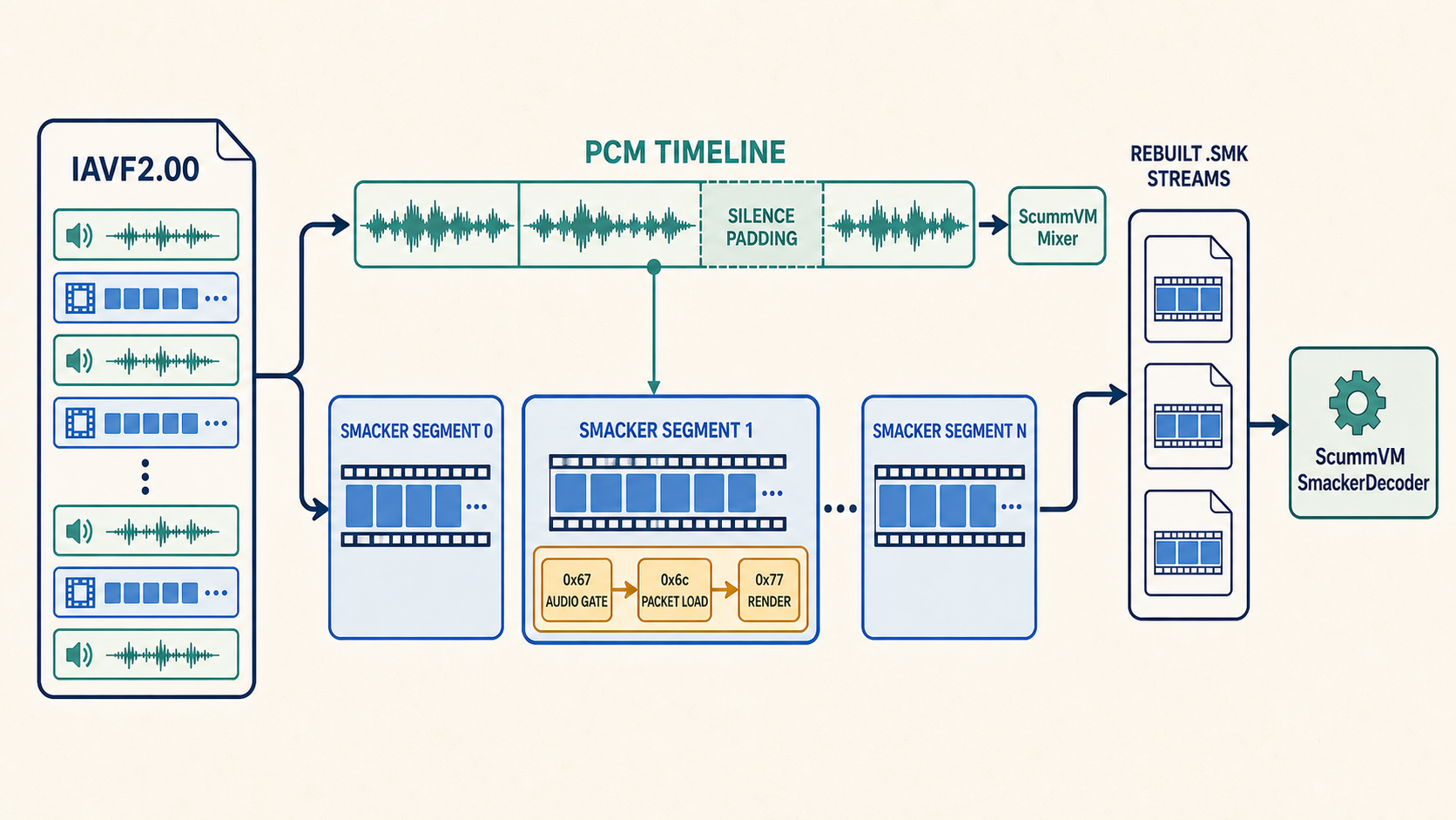 IAVF media pipeline splitting packetized audio and video into a PCM timeline and reconstructed Smacker streams for ScummVM